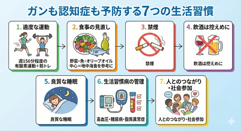 ガンも認知症も予防する7つの生活習慣のインフォグラフィック。1.適度な運動、2.食事の見直し（地中海食）、3.禁煙、4.飲酒は控えめに、5.良質な睡眠、6.生活習慣病の管理、7.人とのつながり・社会参加の各項目がイラストとテキストで解説されているフローチャート図
