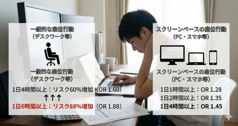 デスクで首の疲れを感じている男性の背景に、座位行動のリスク数値を記載したインフォグラフィック。一般的なデスクワークでは1日4時間以上でリスク60%増、6時間以上で88%増。スクリーン利用(PC・スマホ)では1時間、2時間、4時間と使用時間が増えるごとにオッズ比(OR)が上昇することを示しています。