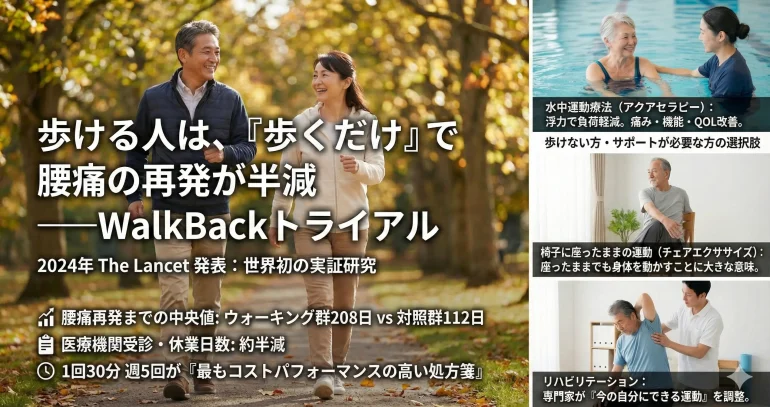 公園を笑顔でウォーキングする日本人の中高年男女と、アクアセラピー、チェアエクササイズ、リハビリテーションの様子をまとめた画像。「歩ける人は『歩くだけ』で腰痛の再発が半減」というWalkBackトライアルの研究結果と、歩行が困難な方向けの運動の選択肢がテキストで記載されています。